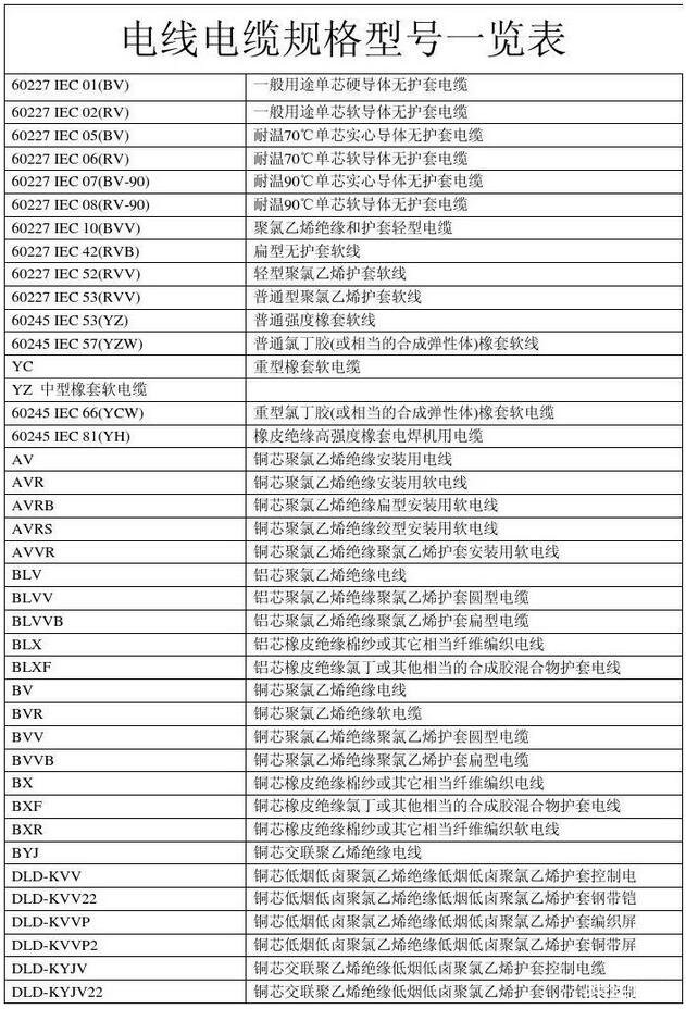 電線電纜規(guī)格型號(hào)對(duì)照表