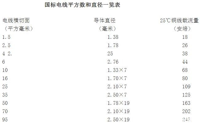 沈陽電纜廠家為您介紹電線規(guī)格與直徑對照表(圖1) 沈陽電纜廠家為您介紹電線規(guī)格與直徑對照表(圖1)